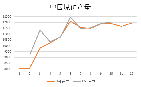 2017年中國原礦產量