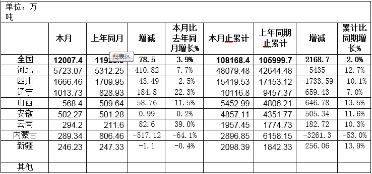 我國主產區原礦產量