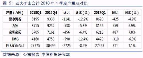 四大礦山合計(jì)2018年1季度產(chǎn)量