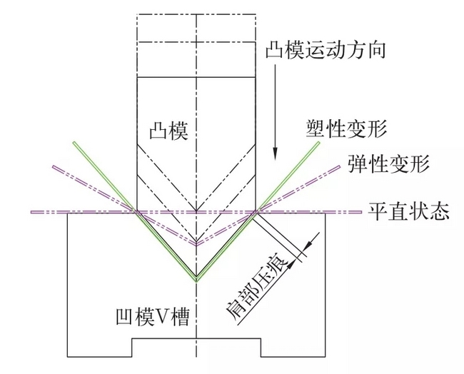 鈑金折彎過(guò)程