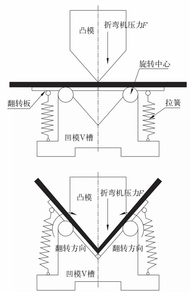 折彎加工-翻轉(zhuǎn)型V槽結(jié)構(gòu)