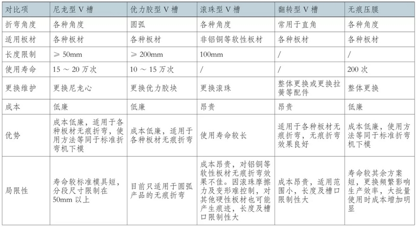 無(wú)痕折彎工藝