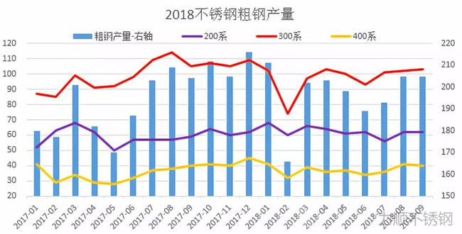 2018年我國不銹鋼粗鋼產(chǎn)量