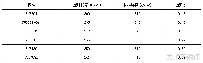 不銹鋼材料屈強比