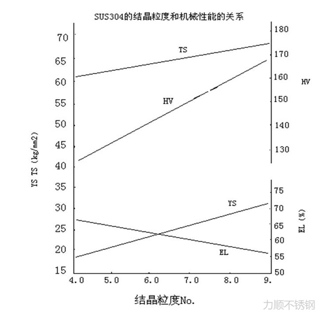 304的晶粒度與機械性能的關系